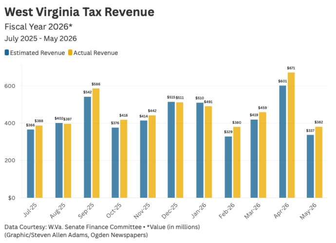 Fiscal tax collections continue strong